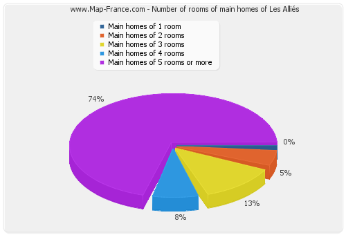 Number of rooms of main homes of Les Alliés